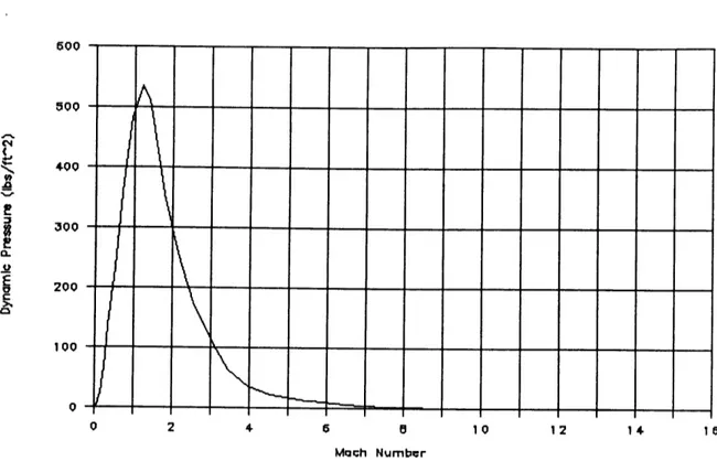 Figure 1.4: Mach  Number  Versus  Dynamic  Pressure