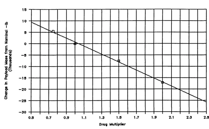 Figure 2.1: The  Effect  of Drag  on  Payload  Mass  to  Orbit