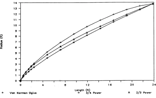 Figure 2.2: Shapes  with  Minimum  Pressure  Foredrag