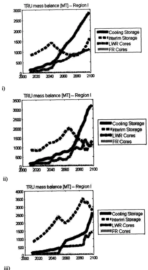 Figure 2:  TRU for LWR/CONFU  strategy  in CAFCA  IIB  - Low  case,  40  yr. PL