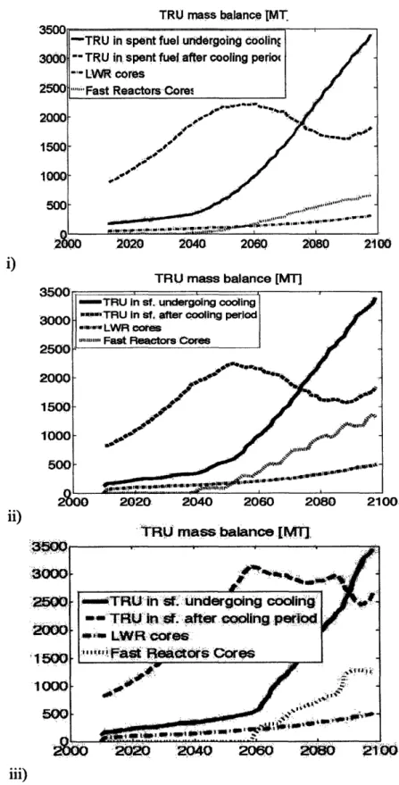 Figure 3:  TRU for LWR/ABR  strategy in CAFCA II - Low  case,  40 yr. PL