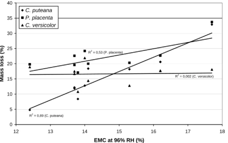 Fig. 6.5a Correlation between the hygroscopicity (EMC at 95% RH) and mass loss of heat-treated  radiata pine after exposure to C