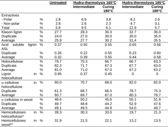 Table 5.1 Chemical analysis of the wood components of heat-treated Scots pine  