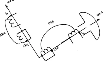 FIG 1.4  Modélisation de la MR V  à  stator lisse dans le repère de Park 