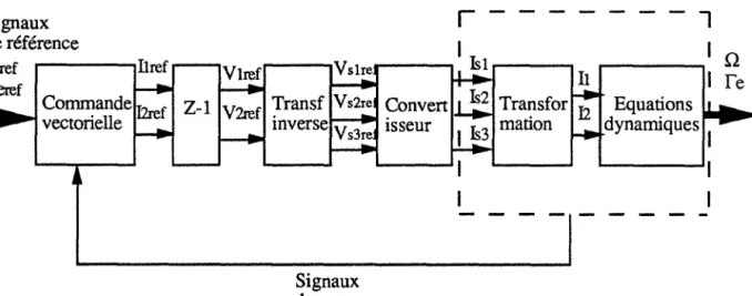 FIG  II.lSchéma de principe de la commande vectorielle 