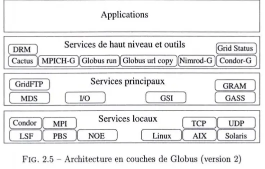 FIG. 2.5 - Architecture en couches de Globus (version 2)