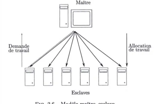 FIG. 2.6 - Modèle maître-esclave