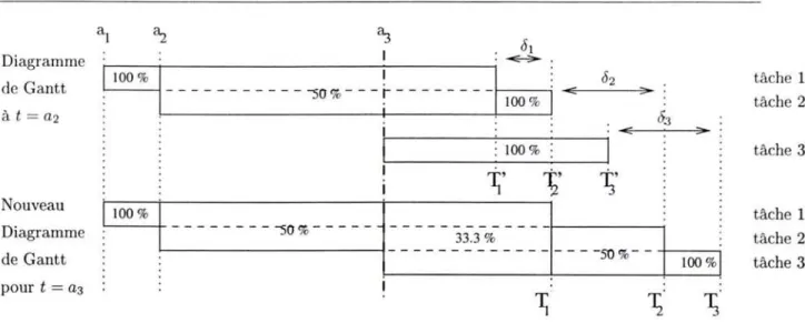 FIG. 5.1 - Notations du gestionnaire de l'historique des tâches, le HTM