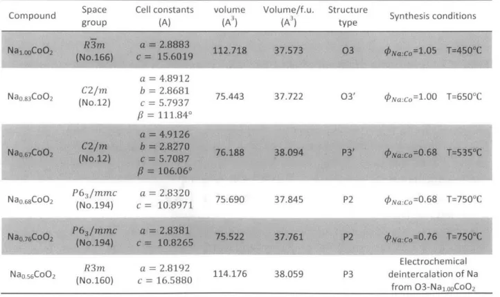 Table  2.  The  cell  parameters  and  synthesis conditions of  representative  samples for each  phase  of Na.CoO 2