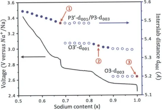 Figure  5  1  Calculation of the  interslab distance  dool  of 03, 03' and  P3/P3'  as  a function of sodium  content x