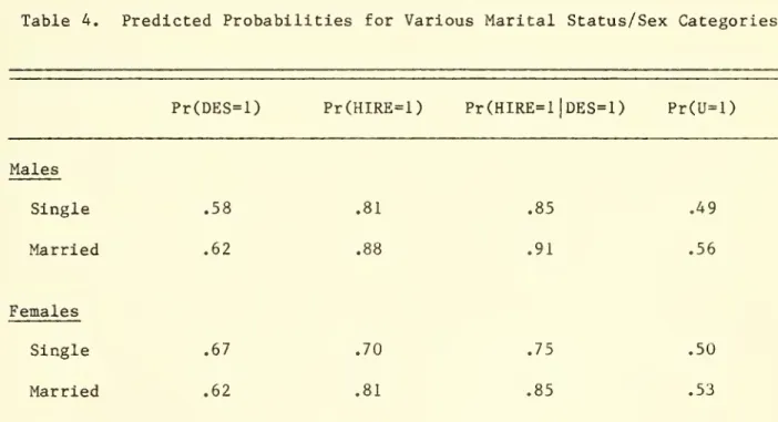 Table 4. Predicted Probabilities for Various Marital Status/Sex Categories