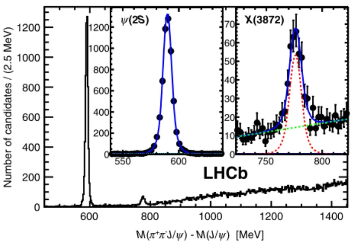 FIG. 1 (color online). Distribution of  M for B þ ! J= c K þ  þ   candidates. The fits of the c ð2 SÞ and Xð3872Þ signals are displayed