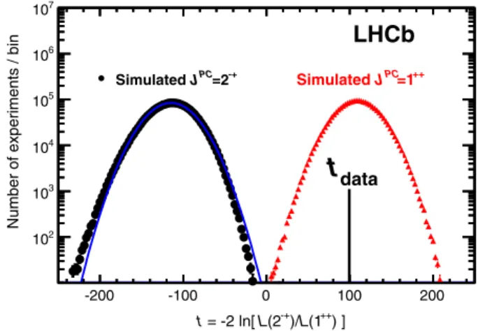 FIG. 2 (color online). Distribution of the test statistic t for the simulated experiments with J PC ¼ 2 þ and  ¼ ^ (black circles on the left) and with J PC ¼ 1 þþ (red triangles on the right)