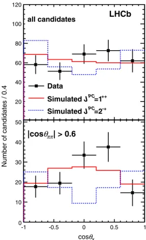 FIG. 3 (color online). Distribution of  ln ½P ð  i j 2 þ ; Þ= ^ P ð i j1 þþ Þ for the data (points with error bars) compared to the distributions for the simulated experiments with J PC ¼ 1 þþ (red solid histogram) and with J PC ¼ 2 þ ,  ¼ ^ (blue dashed h