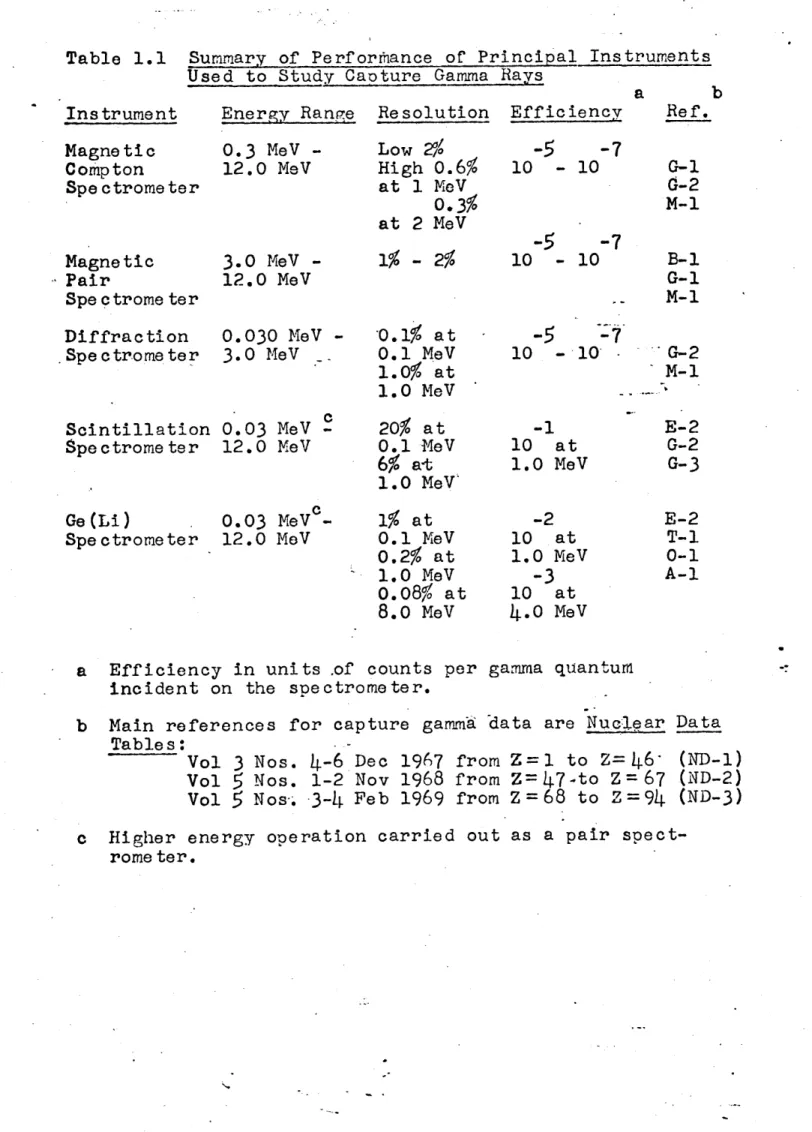 Table  1.1  Summary  of  Perforihance  of  Principal  Instruments Instrument Magnetic Compton Spectrometer Magnetic Pair Spectrome  ter Diffraction Spe  c trome ter