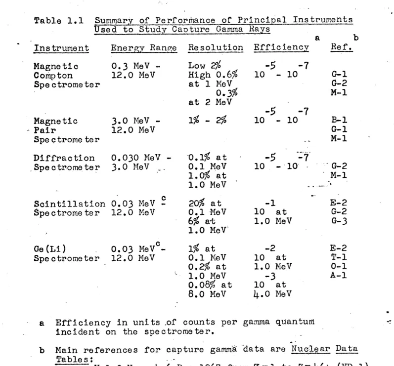 Table  1.1  Summary  of  Perforihance  of  Principal  Instruments Instrument Magnetic Compton Spectrometer Magnetic Pair Spectrome  ter Diffraction Spe  c trome ter
