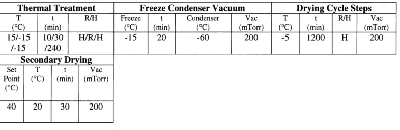 Table  4:  Freeze  Drying  Cycle Thermal Treatment T  t  R/H (oC)  (min) 15/-15  10/30  H/R/H /-15  /240 Secondary  Drying Set  T  t  Vac