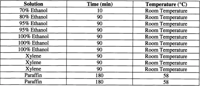 Table  5: Tissue  Processor  Cycle