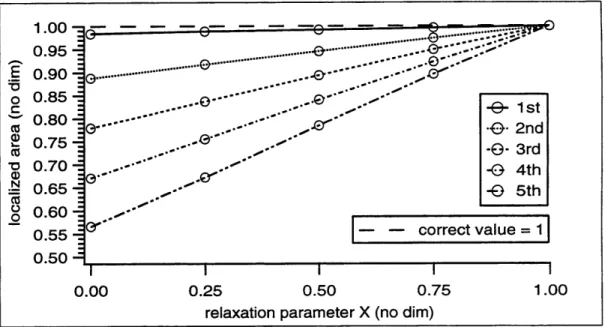 Figure  8.31:  Relaxation  parameter  X  dependent  area  of the  thin/negative  pulse  recov- recov-eries  gleaned  via the  standard  (ie:  fe(z)  =  fe(z))  SDB  recovery.