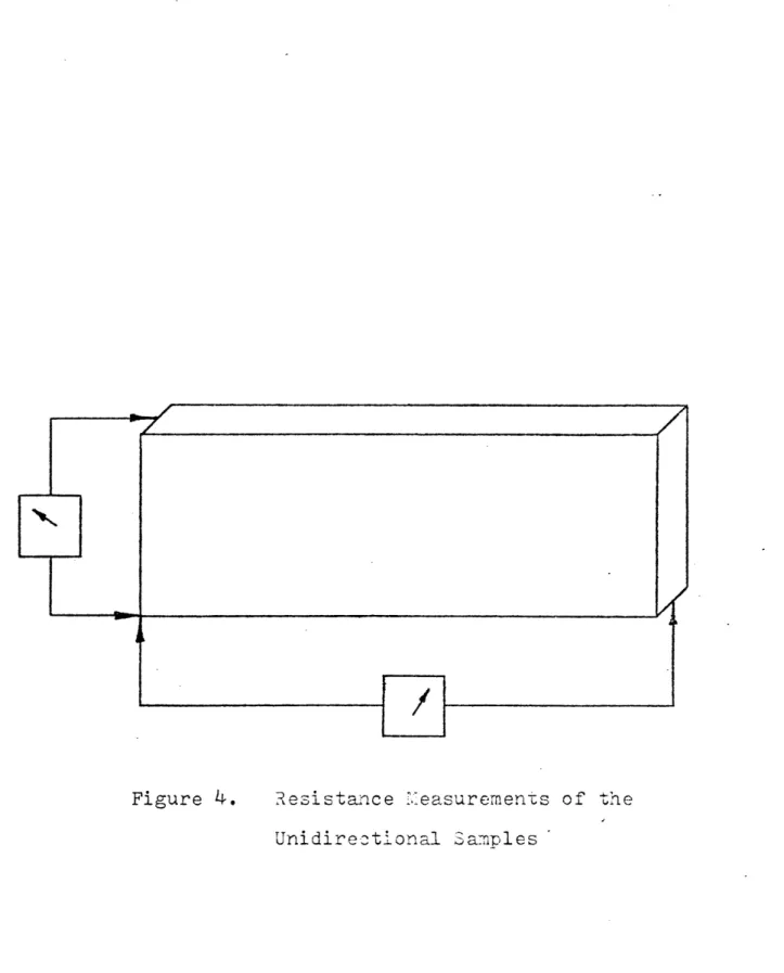 Figure  4. Resistance  Measurements of  the Unidirectional  3Samples