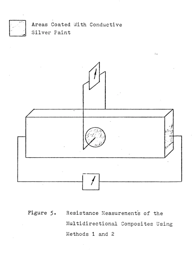 Figure  5. Resistance  Measurements of  the