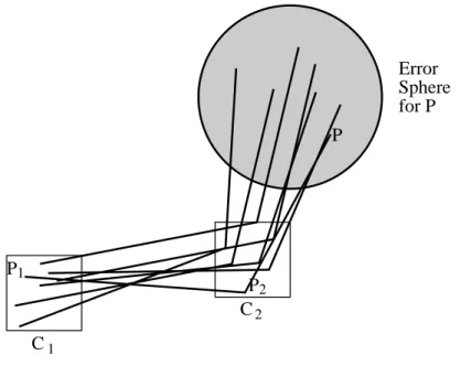 Figure 2-4: The error spheres for points in S when the P