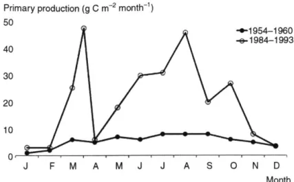 Figure  1-5:  Primary  production  in the  Kattegat,  Denmark,  through  the  year.  Image adapted  from  [13].