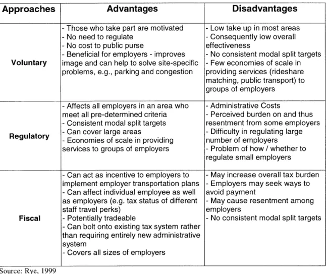 Table 2.2: Regulatory and Other Approaches to Encourage Employers to adopt Employer Transportation Plans