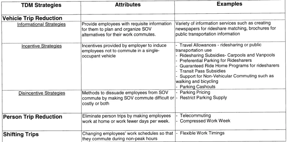 Table 2.3:  Travel Demand Management  Strategies