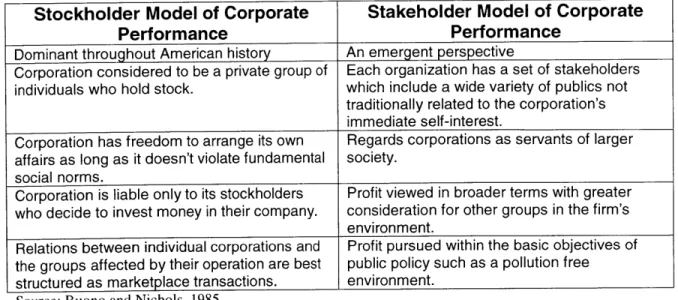 Table 2.5:  Stockholder and Stakeholder Models of Corporate Performance