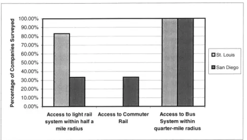 Figure 4.3:  Location  of Surveyed  Companies  with  respect to Access  to Transportation Systems -e  100.00% 90.00% 80.00% 70.00% O  60.00%  - St