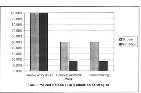 Figure 4.5: Companies  Implementing Flex-Time  and Person Trip Reduction  TDM  Strategies
