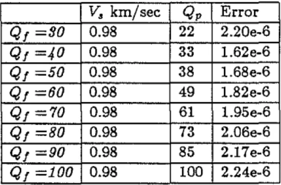 Table 2: Results of varying initial estimate of Q! , data from a depth of 438 meters below sea floor