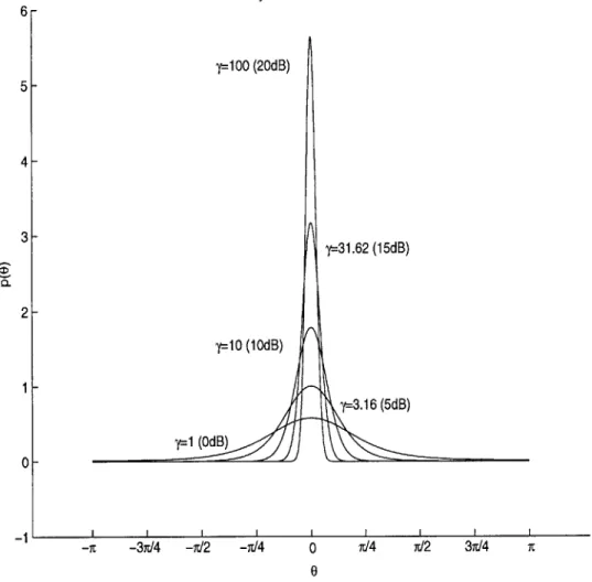 Figure  3-3:  Probability  density  of p(9)  for  -y =  1,  5,  15,  20  dB