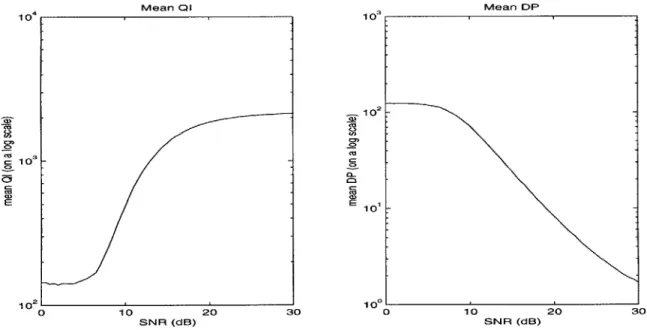 Figure  4-1:  Plot  of Mean  QI  and  Mean  DP  Values  over  SNR  levels  from  OdB  to  30dB Furthermore,  it  is pertinent  to use the  simulated  data  to verify  the  models  developed  in previous  chapters