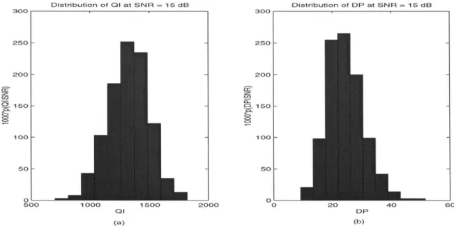 Figure  4-2:  Sample  Histograms  of QI  (a)  and  DP  (b)  samples  at  SNR  =  15  dB distributions.