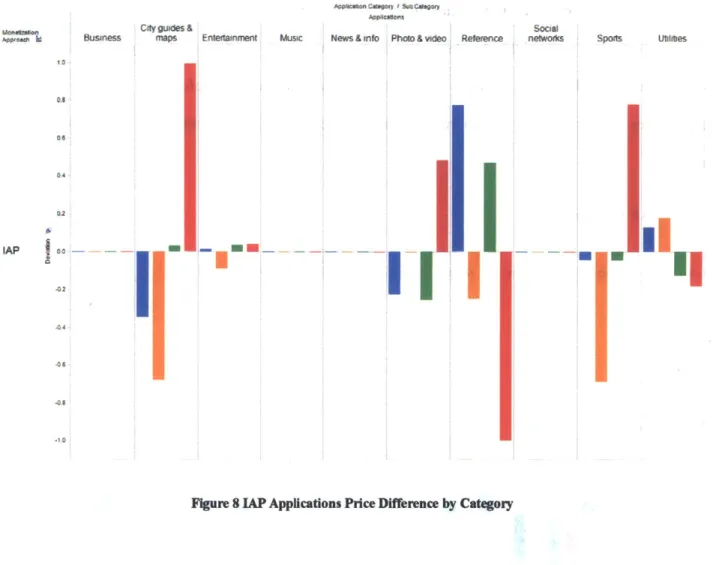 FIgure 8 IAP Applications  Price Difference  by  Category