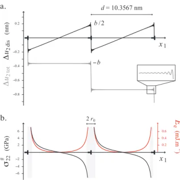 Figure 6: Interface elastic energies computed using two different core cutoff parameters r 0 for a [001] tilt grain boundary in Cu as a function of the tilt angle θ