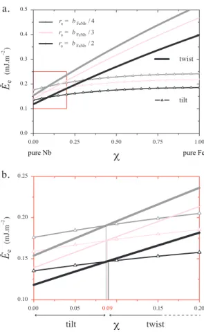 Figure 10: Elastic energies per unit area ˚ E e of 2 ◦ tilt and twist grain bound- bound-aries in an iron-niobium alloy, Fe χ Nb 1−χ , as a function of χ