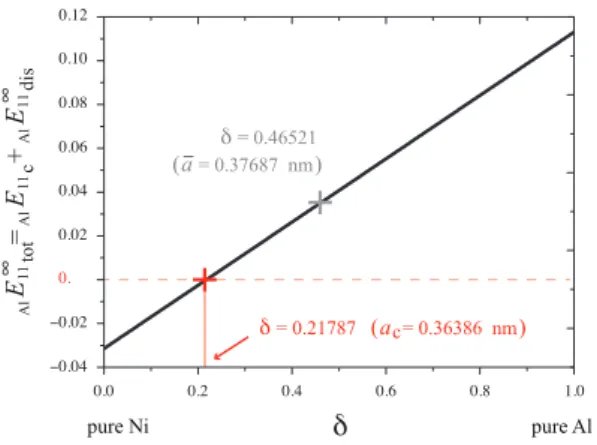 Figure 11: Dependence of the x 1 ⊗ x 1 total far-field strain components E ∞ tot in Al on δ for a Al−Ni heterophase interface