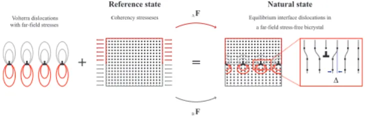 Figure 1: Mapping from a coherent reference state to the natural state using displacement gradients A F and B F
