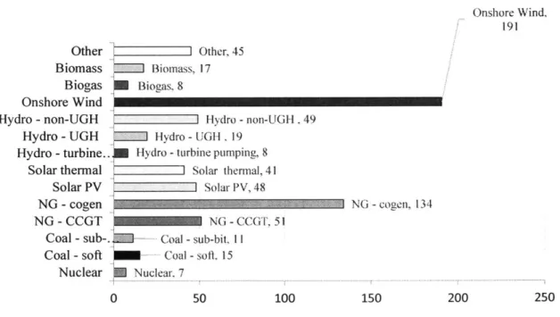 Figure  2.2.  The  number  of units of each  electricity  production  type  that  is  greater  10  MWh.