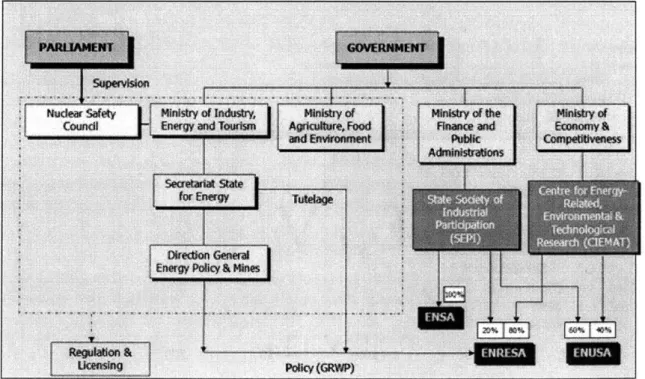 Figure  2.3.  The current  institutional  framework  of nuclear  energy  in  Spain.