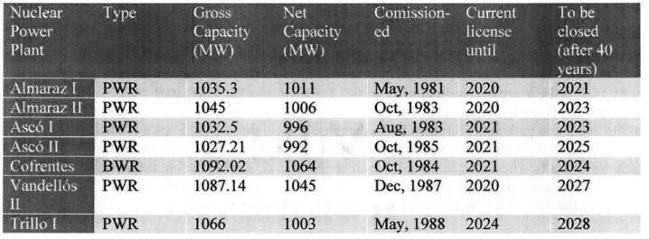 Table  1.  Current capacities,  licensing,  and end-of-life dates  of nuclear reactors  in Spain