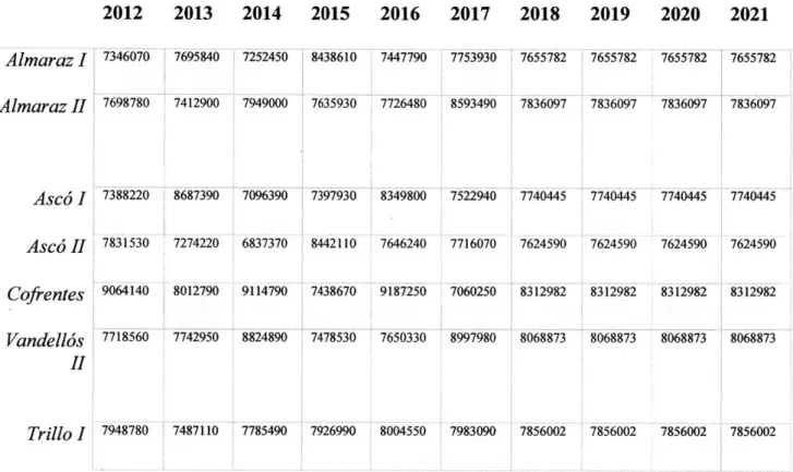 Table 3.  Annual  net generation  in MWh of each nuclear  reactor  from 2012  to 2021