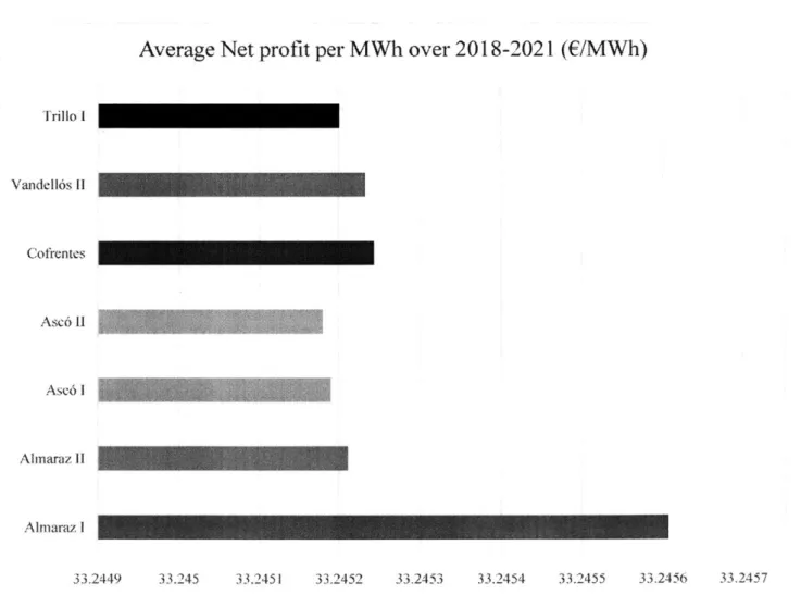 Figure  4.1.  The profitability  of the seven  Spanish nuclear reactors  occupied  a narrow range  of +32.2452  E/MWh to +32.2456 E/MWh.