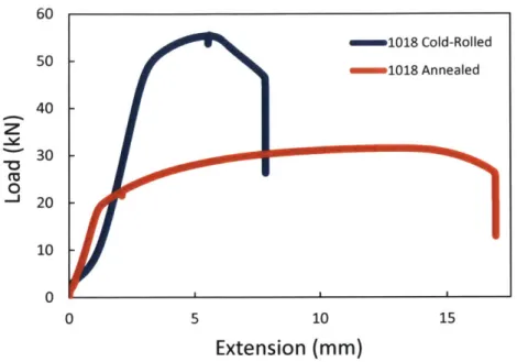 Figure 4-1:  Load-extension  plot  of cold-rolled  1018  steel  and  annealed  1018  steel