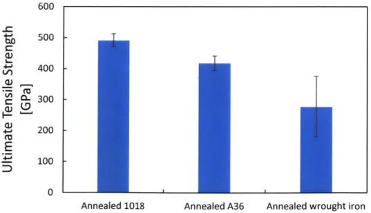 Figure 4-11:  Bar graph  comparing  the ultimate tensile  strength  of the  annealed  iron alloys (1018,  A36,  and wrought  iron)