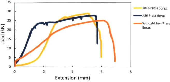 Figure  4-13:  Load-extension  plot  comparing  the  three  welded  alloys,  made  using  the hydraulic  press and  borax  flux.
