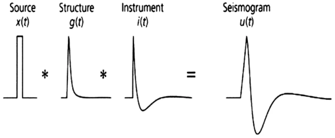 Figure 2-2:  Seismogram  as  the  convolution  of the  source,  structure,  and instrument  signal (Stein and  Wysession, 2003)